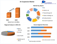 Air Suspension Market to hit USD 59.71 Bn. by 2029 Adoption of Technology, Investment Pockets and Growth Hubs