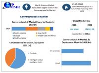 Conversational AI Market size is expected to grow by 21.5% from 2024 to 2030, as per Maximize Market Research.