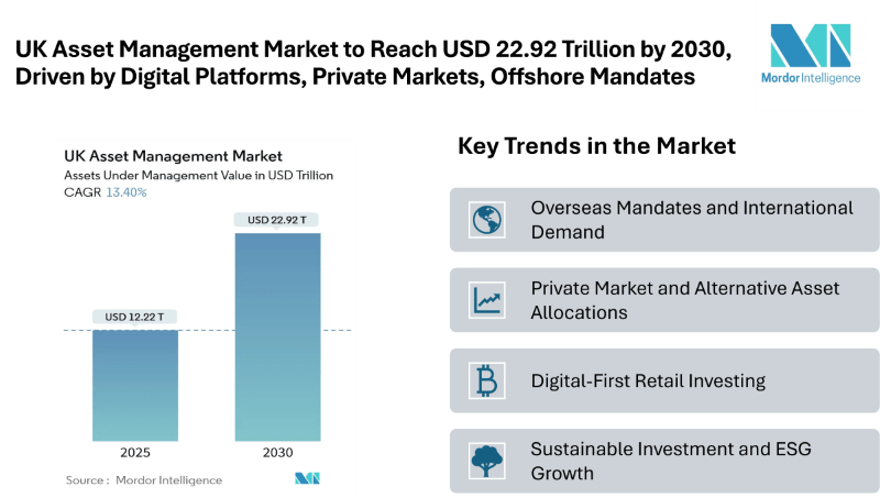 UK Asset Management Market to Reach USD 22.92 Trillion by 2030, Driven by Digital Platforms, Private Markets, and Offshore Mandates