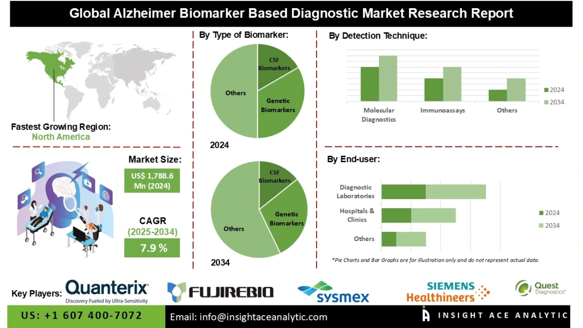Alzheimer Biomarker Based Diagnostic Market Forecast Emphasizing Rising Incidence of Neurodegenerative Diseases