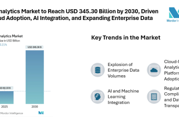 Data Analytics Market to Reach USD 345.30 Billion by 2030, Driven by Cloud Adoption, AI Integration, and Expanding Enterprise Data