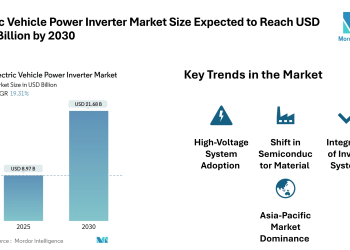 Electric Vehicle Power Inverter Market Size Expected to Reach USD 21.68 Billion by 2030, Driven by Rising Electrification and Semiconductor Advances – Mordor Intelligence