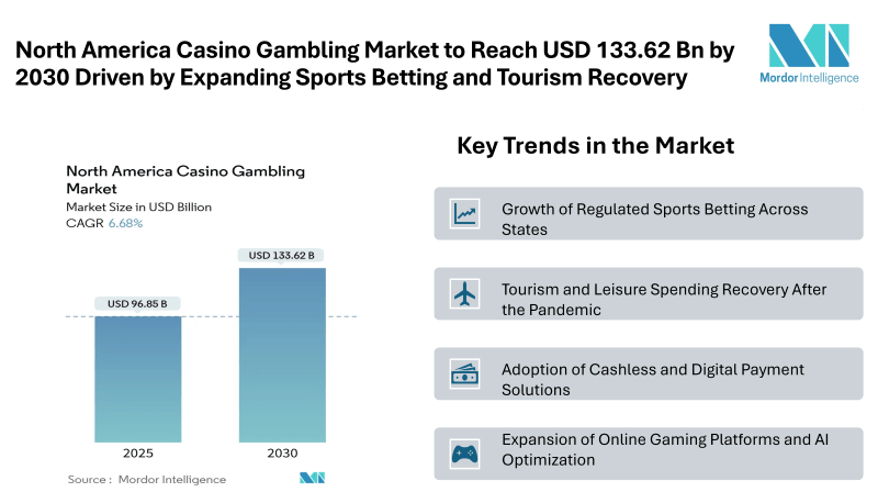 North America Casino Gambling Market to Reach USD 133.62 Billion by 2030 Driven by Expanding Sports Betting and Tourism Recovery