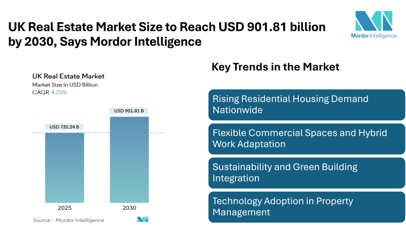 UK Real Estate Market Size to Reach USD 901.81 billion by 2030, Says Mordor Intelligence