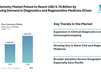 Flow Cytometry Market Poised to Reach USD 9.78 Billion by 2030, Rising Demand in Diagnostics, Regenerative Medicine, and Research Drives Growth