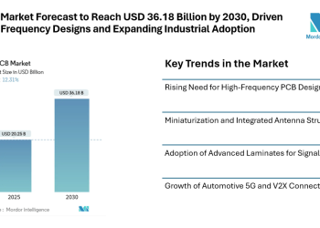 5G PCB Market Forecast to Reach USD 36.18 Billion by 2030, Driven by High-Frequency Designs and Expanding Industrial Adoption