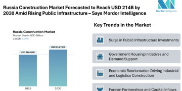 Russia Construction Market Forecasted to Reach USD 214.71 Billion by 2030 Amid Rising Public Infrastructure Spending and Growing Foreign Investment Partnerships