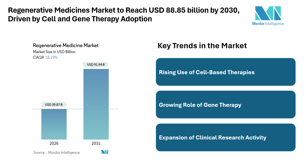 Regenerative Medicines Market to Reach USD 88.85 billion by 2030, Driven by Cell and Gene Therapy Adoption