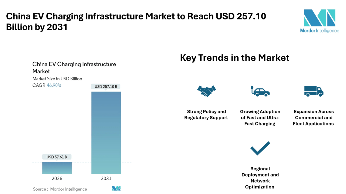 China EV Charging Infrastructure Market to Reach USD 257.10 Billion by 2031