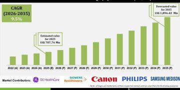 3D Breast Ultrasound Elastography Market Growth Driven by Oncology Screening Advances