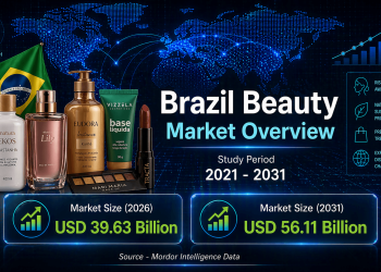 Brazil Beauty Market Size to Hit USD 56.11 Billion by 2031, Growing at 7.2% CAGR – Mordor Intelligence