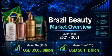Brazil Beauty Market Size to Hit USD 56.11 Billion by 2031, Growing at 7.2% CAGR – Mordor Intelligence
