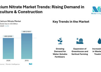 Calcium Nitrate Market Growth at 4.12% CAGR, Global Revenue to be at USD 17.01 Billion by 2031 | Mordor Intelligence