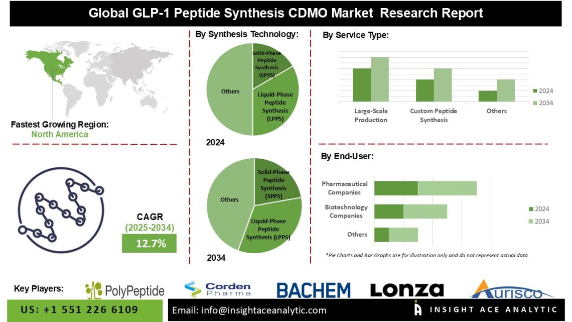 GLP-1 Peptide Synthesis CDMO Market Insights on AI Driven Peptide Development
