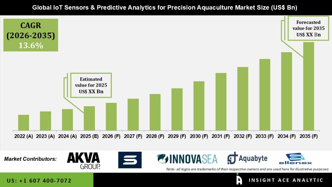 IoT Sensors & Predictive Analytics for Precision Aquaculture Market Technology Trends