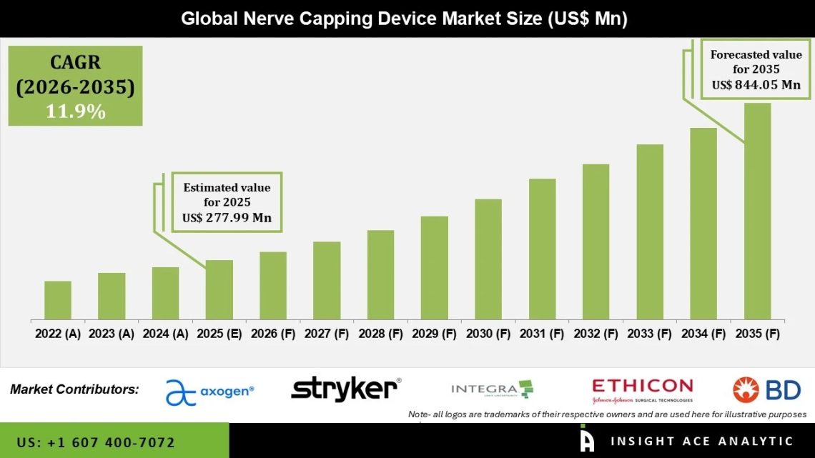 Nerve Capping Device Market  Growth Outlook 2035