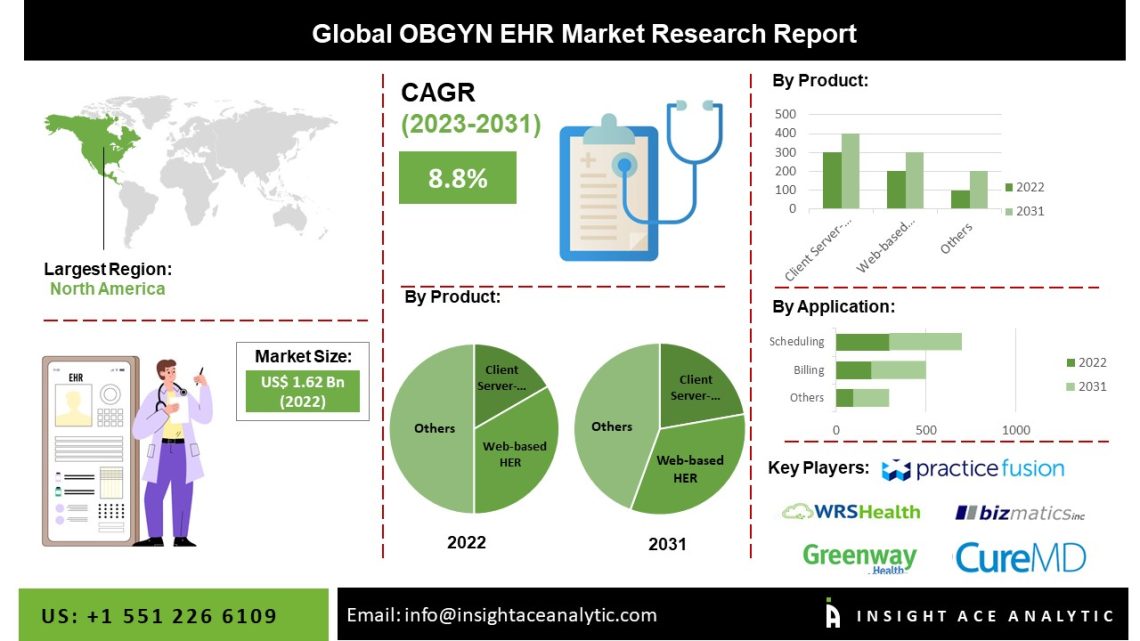 OBGYN EHR Market Demand for Integrated Healthcare Systems