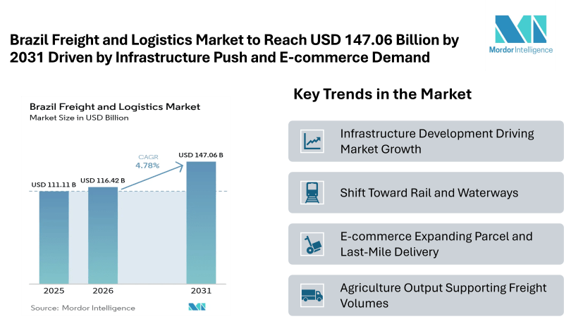 Brazil Freight and Logistics Market to Reach USD 147.06 Billion by 2031 Driven by Infrastructure Push and E-commerce Demand
