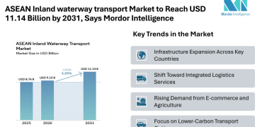 ASEAN Inland waterway transport Market to Reach USD 11.14 Billion by 2031, Says Mordor Intelligence