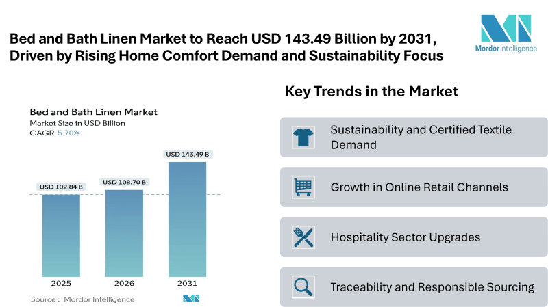 Bed and Bath Linen Market to Reach USD 143.49 Billion by 2031, Driven by Rising Home Comfort Demand and Sustainability Focus