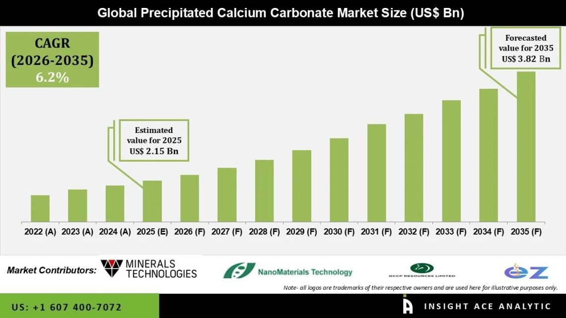 Precipitated Calcium Carbonate Market Growth Drivers and Challenges
