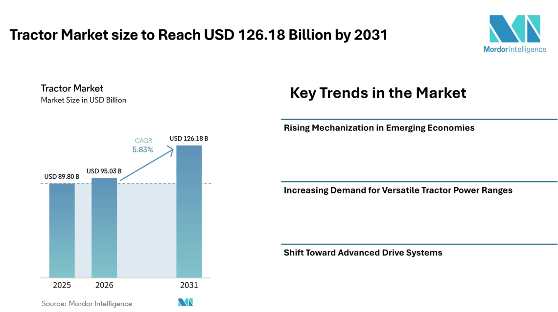 Tractor Market size to Reach USD 126.18 Billion by 2031 from USD 95.03 Billion in 2026, Driven by Mechanization Demand – Mordor Intelligence