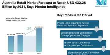 Australia Retail Market Forecast to Reach USD 432.28 Billion by 2031, Says Mordor Intelligence